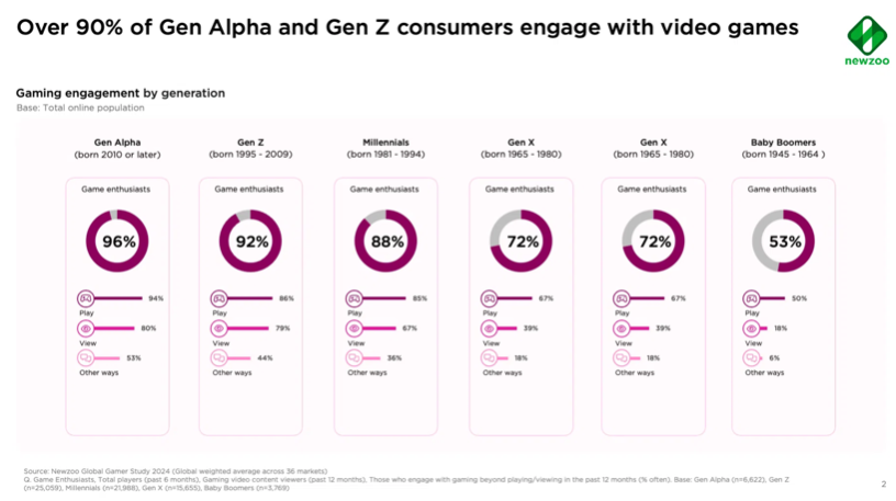 Chart de Newzoo : "Over 90% of Gen Alpha and Gen Z consumers engage with video games"