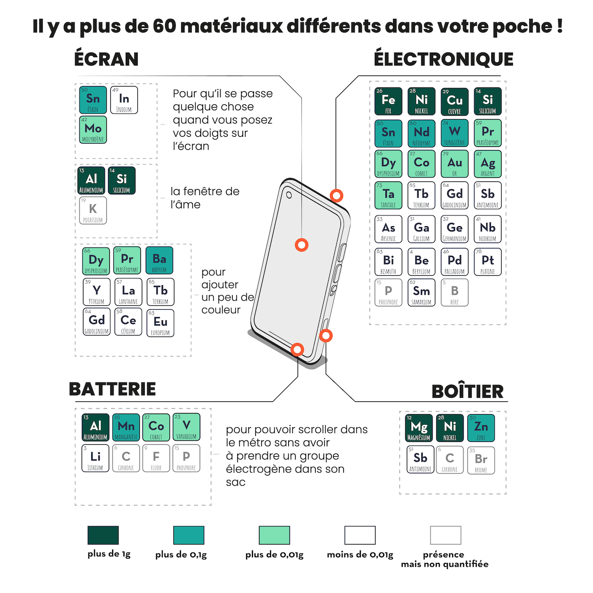 Liste des 60 matériaux présents dans un smartphone