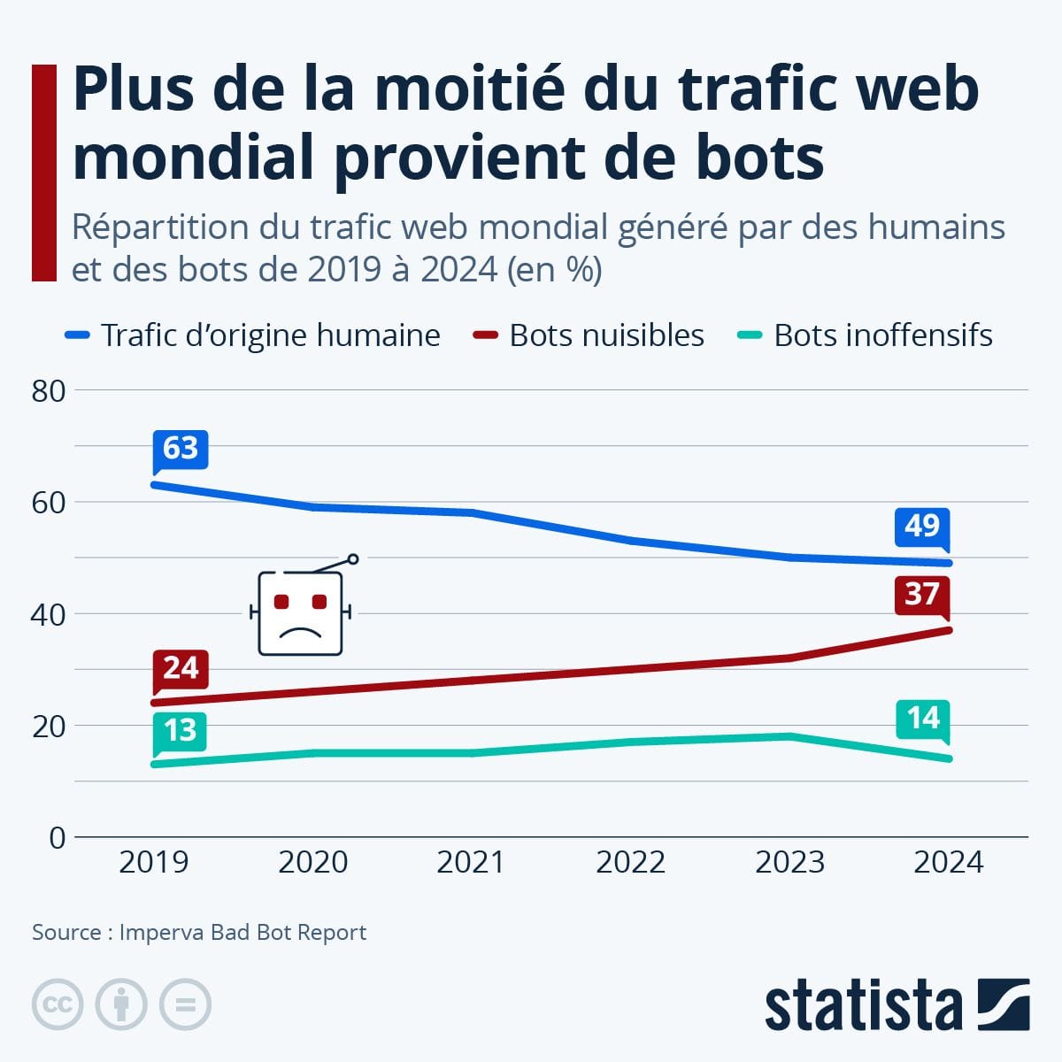 Plus de la moitié du trafic web mondial provient de bots, graphique en provenance de statista via l'imperva bad bot report